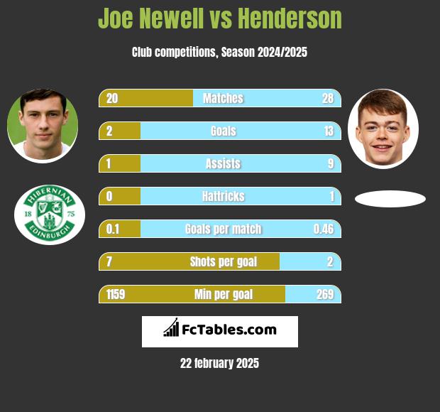 Joe Newell vs Henderson h2h player stats