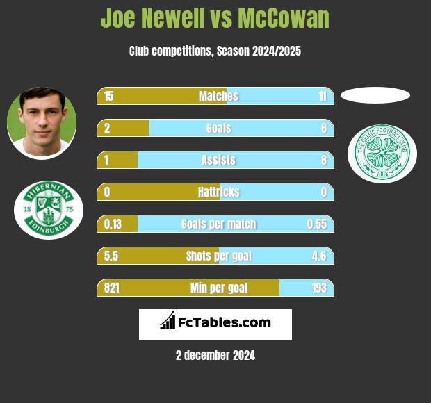 Joe Newell vs McCowan h2h player stats