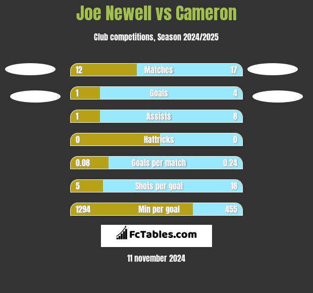 Joe Newell vs Cameron h2h player stats