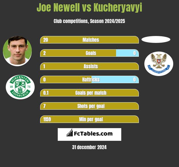 Joe Newell vs Kucheryavyi h2h player stats