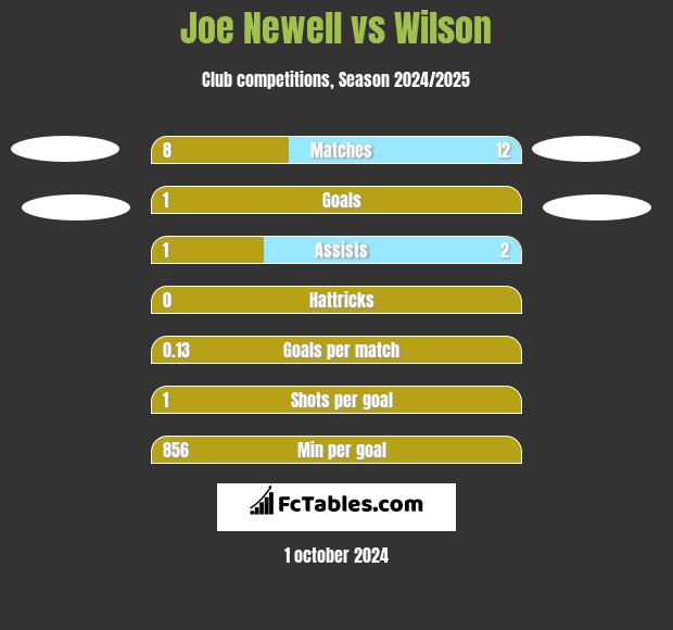 Joe Newell vs Wilson h2h player stats