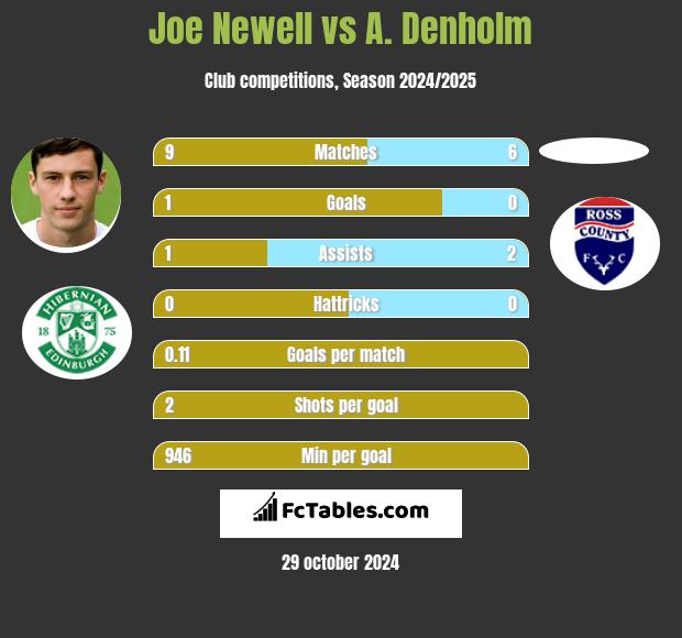 Joe Newell vs A. Denholm h2h player stats