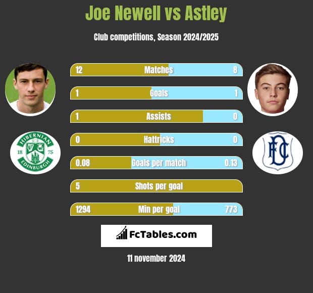 Joe Newell vs Astley h2h player stats