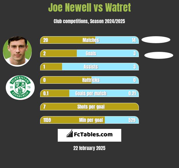 Joe Newell vs Watret h2h player stats