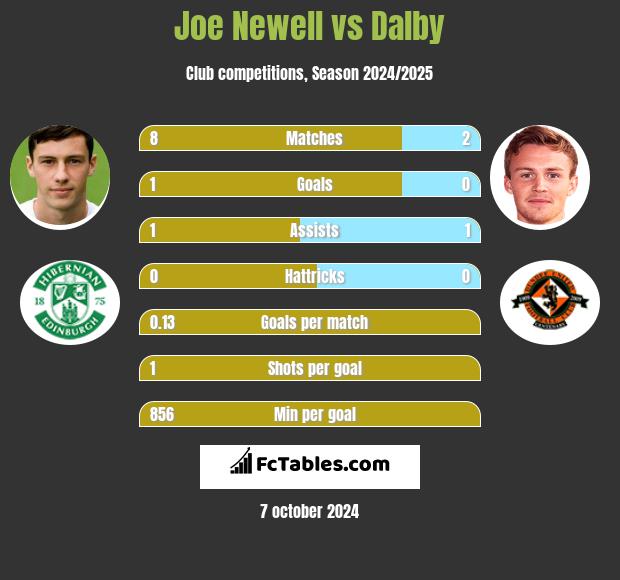 Joe Newell vs Dalby h2h player stats