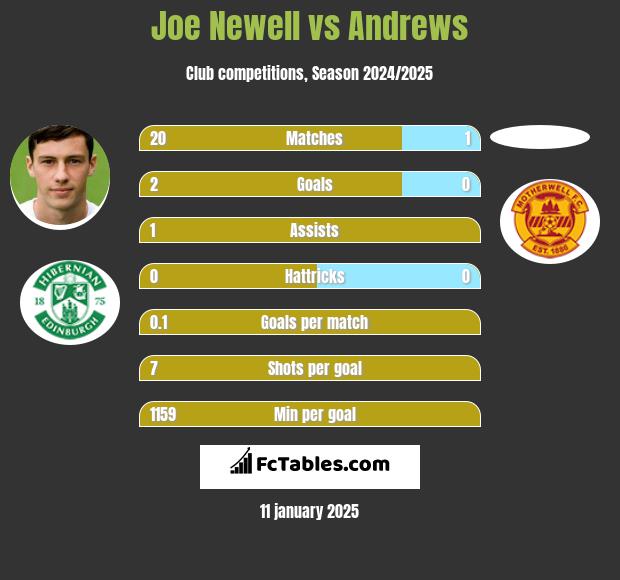 Joe Newell vs Andrews h2h player stats