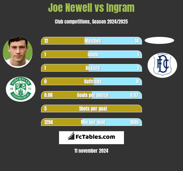 Joe Newell vs Ingram h2h player stats