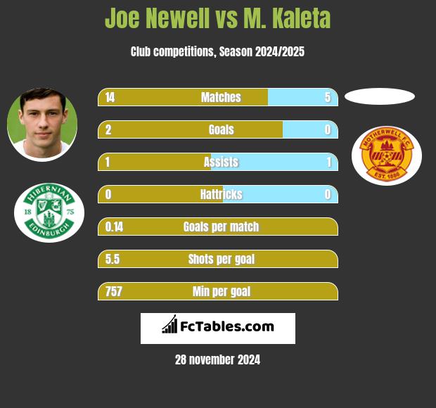 Joe Newell vs M. Kaleta h2h player stats