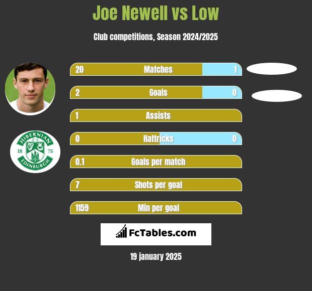 Joe Newell vs Low h2h player stats