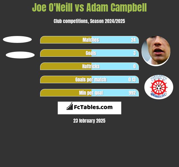 Joe O'Neill vs Adam Campbell h2h player stats