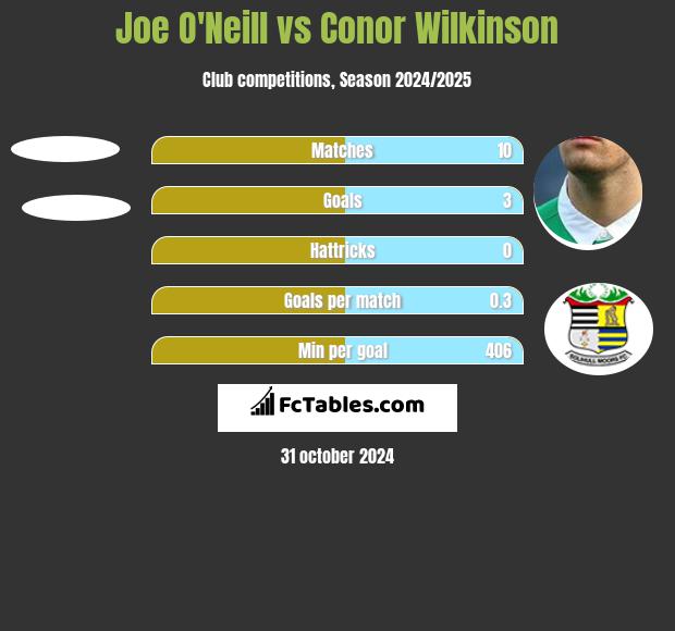 Joe O'Neill vs Conor Wilkinson h2h player stats