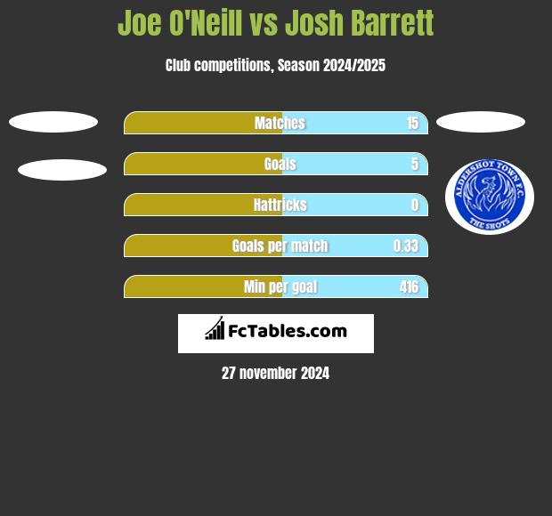 Joe O'Neill vs Josh Barrett h2h player stats