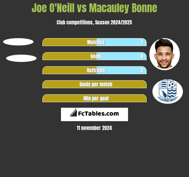 Joe O'Neill vs Macauley Bonne h2h player stats