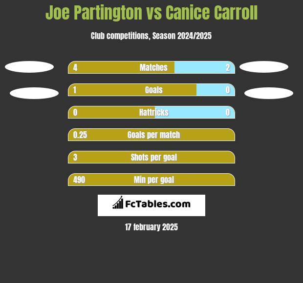 Joe Partington vs Canice Carroll h2h player stats