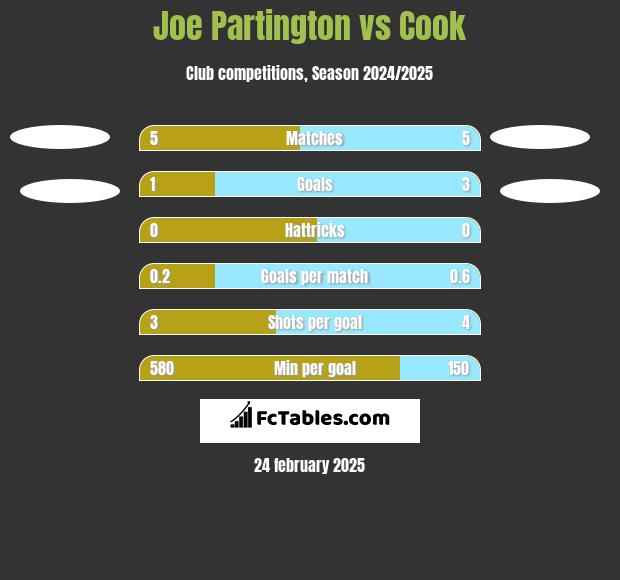 Joe Partington vs Cook h2h player stats