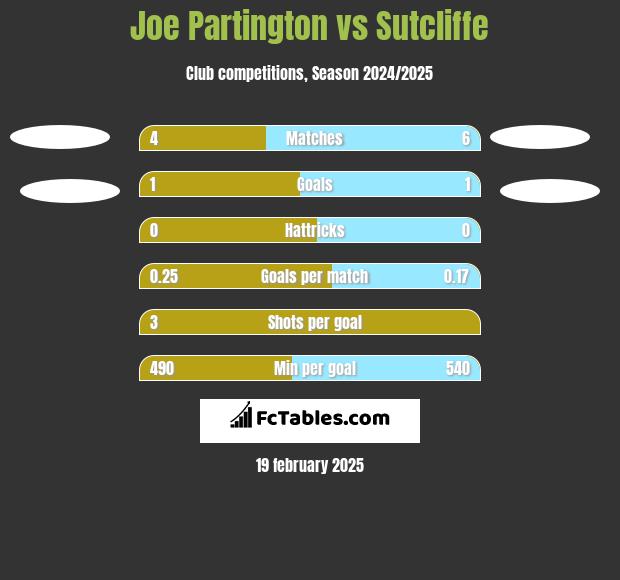 Joe Partington vs Sutcliffe h2h player stats