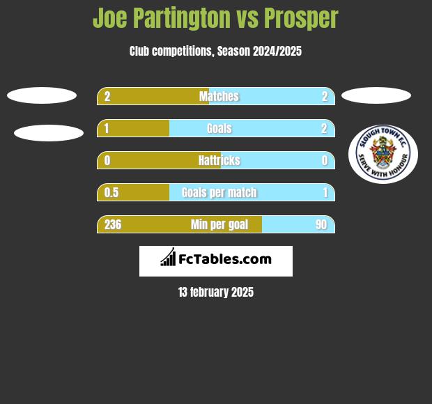 Joe Partington vs Prosper h2h player stats