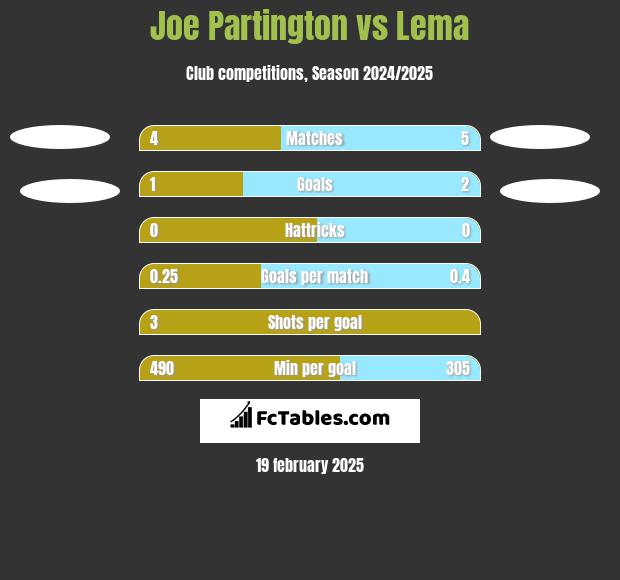 Joe Partington vs Lema h2h player stats