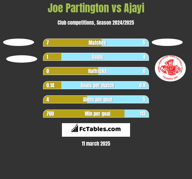 Joe Partington vs Ajayi h2h player stats