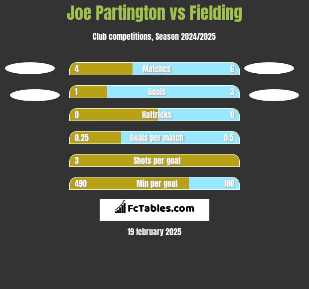 Joe Partington vs Fielding h2h player stats