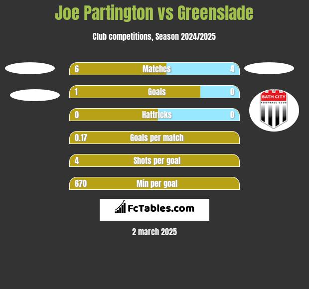 Joe Partington vs Greenslade h2h player stats