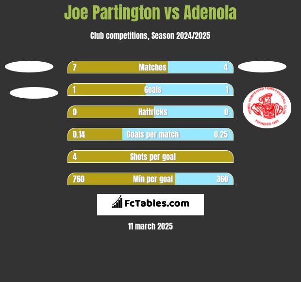 Joe Partington vs Adenola h2h player stats