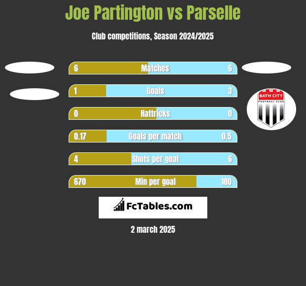 Joe Partington vs Parselle h2h player stats