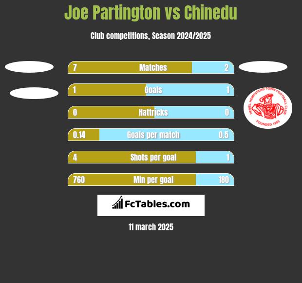 Joe Partington vs Chinedu h2h player stats