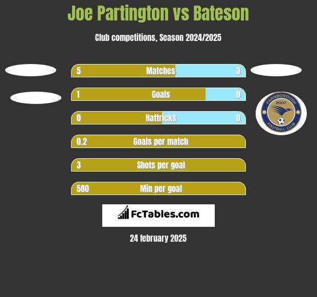 Joe Partington vs Bateson h2h player stats