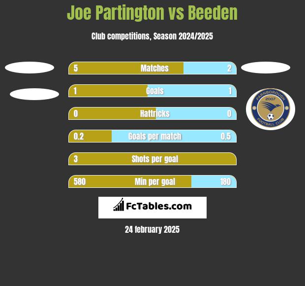 Joe Partington vs Beeden h2h player stats