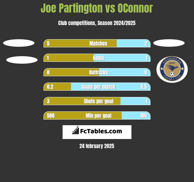 Joe Partington vs OConnor h2h player stats