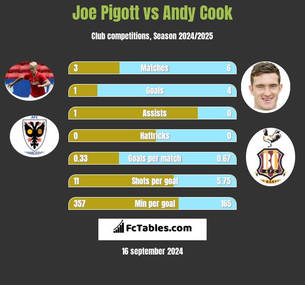 Joe Pigott vs Andy Cook h2h player stats