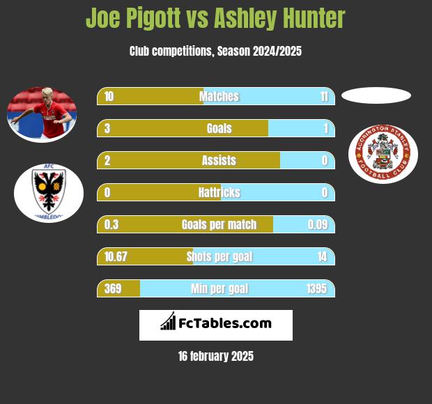 Joe Pigott vs Ashley Hunter h2h player stats