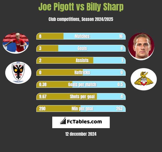 Joe Pigott vs Billy Sharp h2h player stats