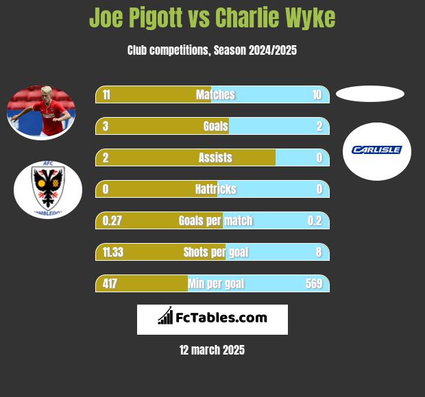 Joe Pigott vs Charlie Wyke h2h player stats