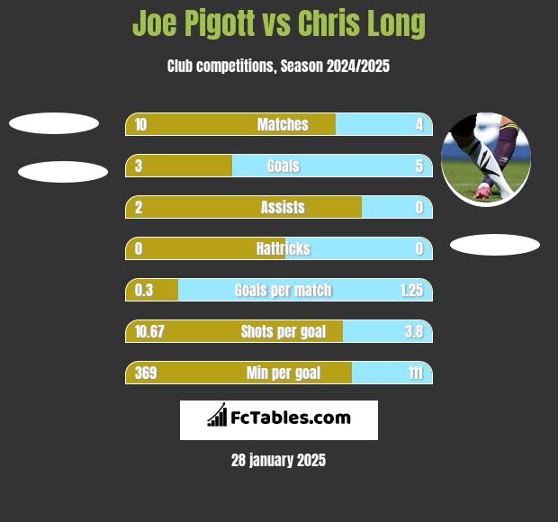 Joe Pigott vs Chris Long h2h player stats