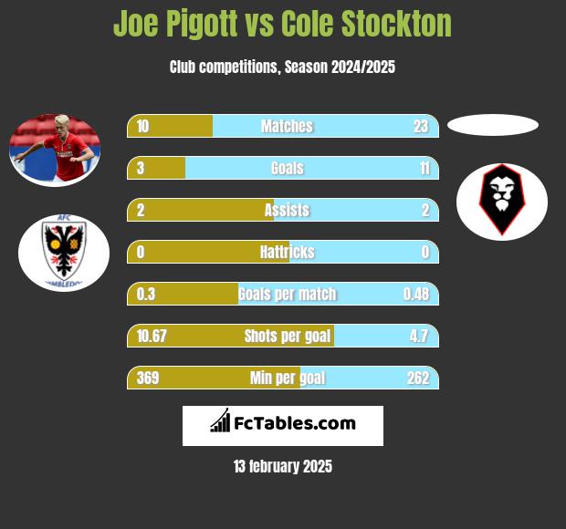 Joe Pigott vs Cole Stockton h2h player stats