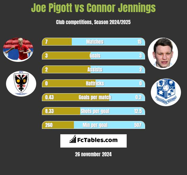 Joe Pigott vs Connor Jennings h2h player stats