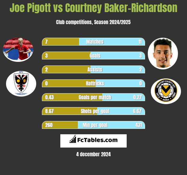 Joe Pigott vs Courtney Baker-Richardson h2h player stats