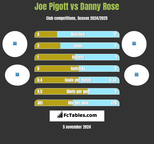 Joe Pigott vs Danny Rose h2h player stats