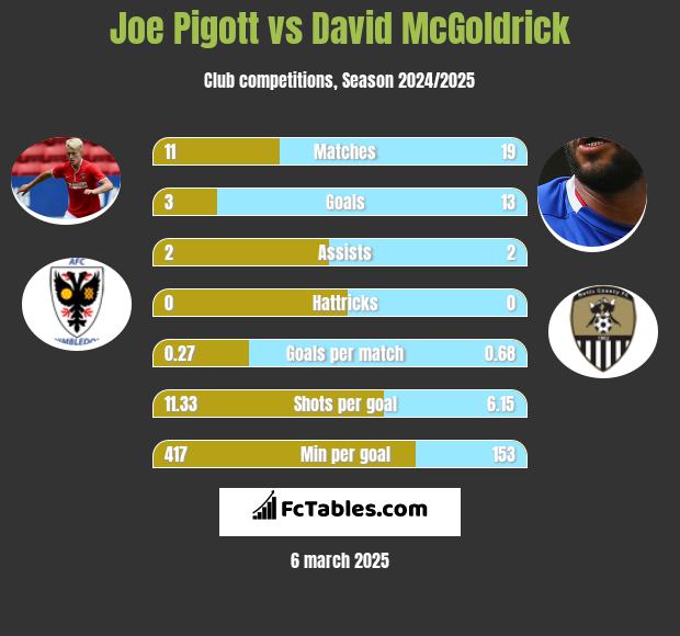 Joe Pigott vs David McGoldrick h2h player stats