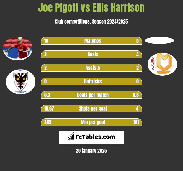 Joe Pigott vs Ellis Harrison h2h player stats