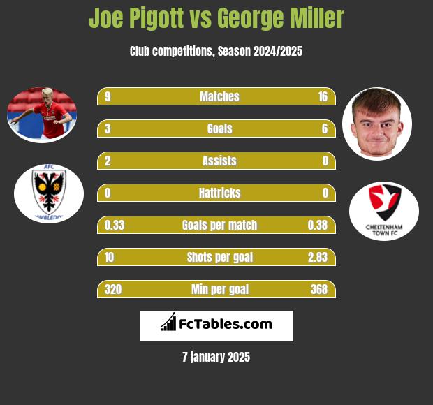 Joe Pigott vs George Miller h2h player stats