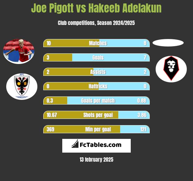 Joe Pigott vs Hakeeb Adelakun h2h player stats