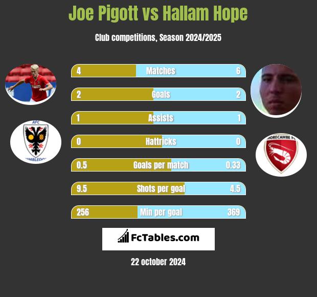 Joe Pigott vs Hallam Hope h2h player stats