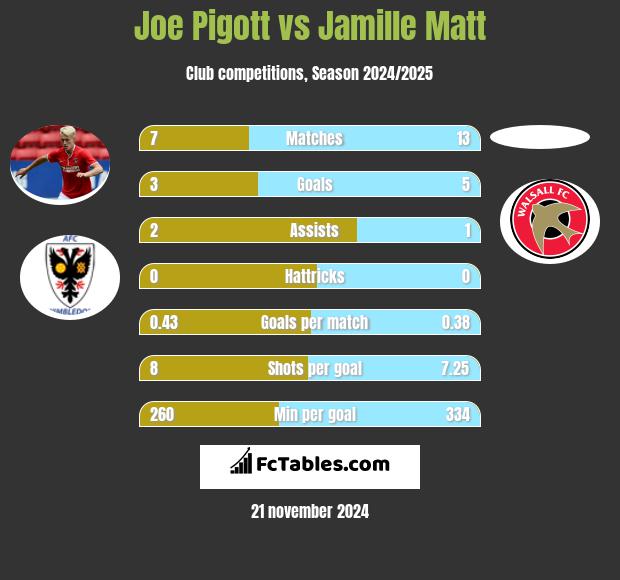 Joe Pigott vs Jamille Matt h2h player stats