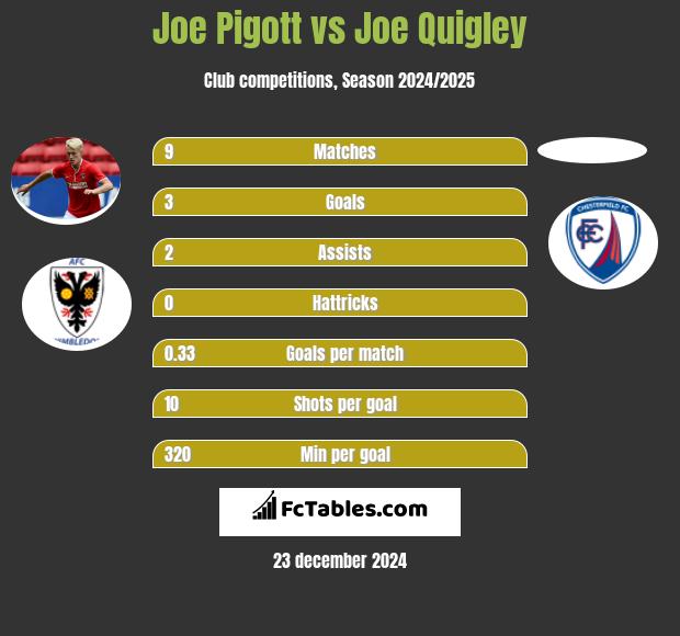 Joe Pigott vs Joe Quigley h2h player stats