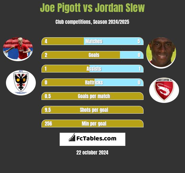 Joe Pigott vs Jordan Slew h2h player stats