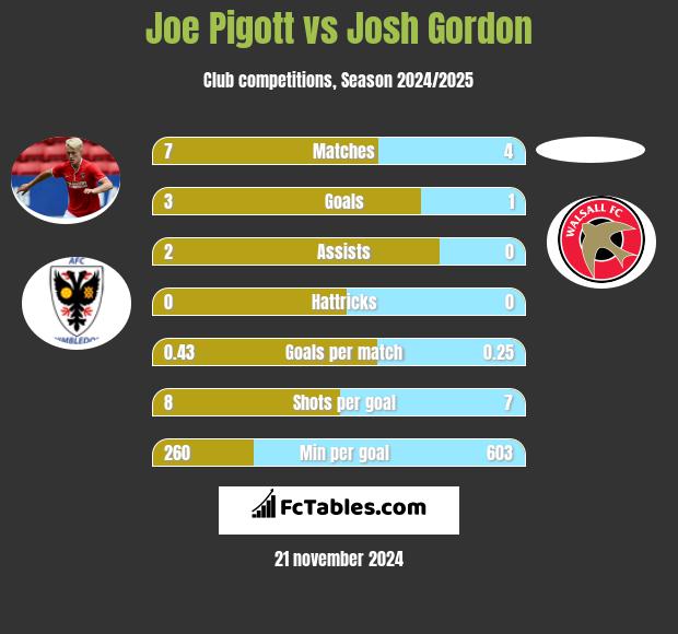 Joe Pigott vs Josh Gordon h2h player stats