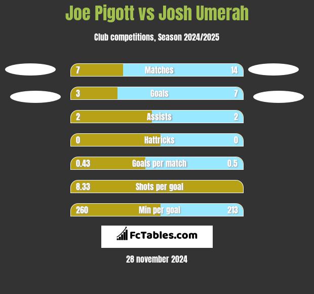 Joe Pigott vs Josh Umerah h2h player stats